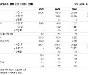 SK텔레콤, 기업가치 상승 이벤트 계속..목표가↑ -NH