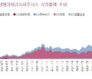 LG화학, 20년간 연 24% 성장..엔솔 상장도 긍정적 -키움