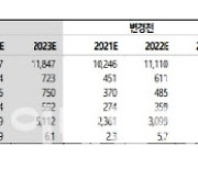 대웅제약, 나보타 리스크 1분기 모두 해소..투자의견↑-SK