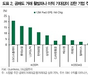 "공매도 대금 증가에도 이익 개선 기대 강한 기업 주목"