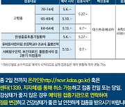 경기도, 60~74세 백신접종 예약 시작