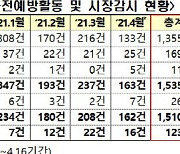 증시 불공정거래 줄었다지만, 월 256건..거래소 "엄정 감시체계 지속"