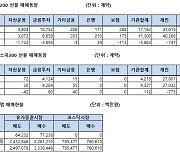 [표]주가지수선물 투자자별 매매동향(5/7)