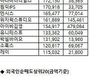 [표]코스닥 기관/외국인 매매동향(5/7 3시30분)