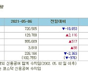 [표]증시주변 자금동향 (5/6)