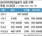 '청약 증거금 81조' SKIET, 11일 유가증권시장 상장