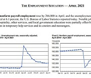 '고용 쇼크' 미국 4월 신규 일자리 26.6만명 증가 그쳤다(상보)
