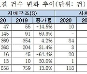 "글로벌 기관투자자 韓기업 주주권행사 개입 늘어"