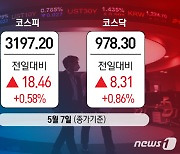 [시황종합]美 훈풍에 코스피 장중 3200 재진입..바이오株 강세