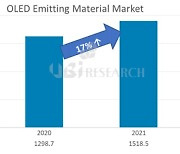 OLED 발광재료 시장 전년比 17% 성장 전망..韓 구매 비율 74%