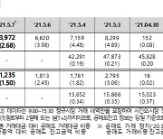 공매도 거래대금 사흘 연속 감소..LGD·씨젠 등 '타깃'