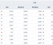 [일일펀드동향] 韓 채권형 펀드 시장 2거래일간 1조2500억원 순유입