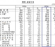 3월 경상흑자 78억2000만달러..11개월 연속 흑자