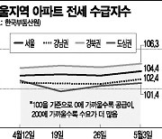 집값 뛰니 전셋값도 꿈틀.."하반기가 더 불안"