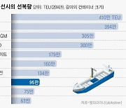 [수출선박 대란]② 글로벌 선사들 덩치 키우는데, 韓은 아직도 '복구 중'