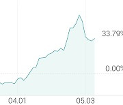 [강세 토픽] 유전체검사 테마, 휴마시스 +8.33%, 파나진 +8.17%