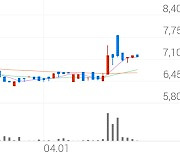 동양우, +29.65% 상한가