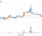 정원엔시스, +5.15% 상승폭 확대