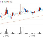 KTcs, +3.80% 상승폭 확대