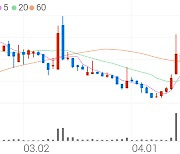 현대무벡스, +8.41% 상승폭 확대