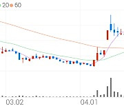 진원생명과학, +10.36% 상승폭 확대