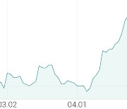 [강세 토픽] 전염병(코로나19) - 제약 테마, 셀리드 +14.07%, 진원생명과학 +13.92%