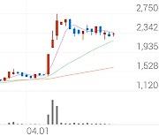 일성건설, +9.38% VI 발동