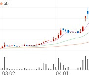 대한제당우, +1.00% 상승폭 확대