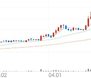 휴스틸, +6.01% 상승폭 확대