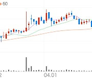 KTis, +7.41% 상승폭 확대