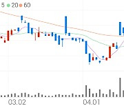 남선알미우, +7.15% 상승폭 확대