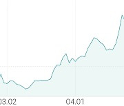 [강세 토픽] 건자재 - 가구 테마, 한국가구 +4.13%, 에넥스 +3.71%