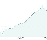 [강세 토픽] 건자재 - 기타 테마, 한솔홈데코 +5.95%, 이건산업 +4.68%