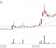 KD, +7.29% 상승폭 확대