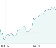 [강세 토픽] 대두 테마, 풀무원 +4.61%, 신송홀딩스 +4.04%