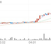 동일산업, +7.06% 상승폭 확대