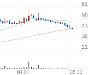 삼성출판사, +2.97% 상승폭 확대