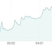 [강세 토픽] 키즈 테마, 캐리소프트 +7.20%, 삼성출판사 +7.00%