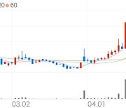 아가방컴퍼니, +4.06% 상승폭 확대