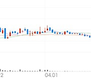 현대공업, +5.08% 상승폭 확대