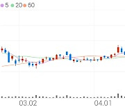 에스피지, +6.41% 상승폭 확대