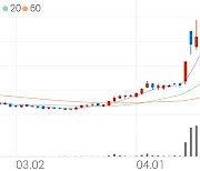 아이오케이, +1.15% 상승폭 확대