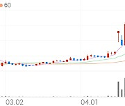 휴메딕스, +1.99% 상승폭 확대