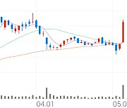 현대그린푸드, +15.07% 상승폭 확대