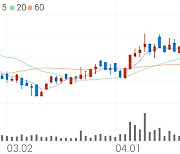 남광토건, +21.78% 상승폭 확대