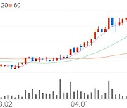 삼정펄프, +10.00% 상승폭 확대