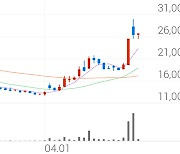 엑세스바이오, -12.69% VI 발동