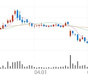 젬백스, +8.21% 상승폭 확대