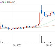 태웅로직스, +9.03% 상승폭 확대