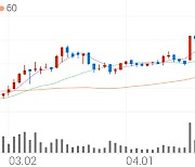 코리안리, +1.18% 52주 신고가